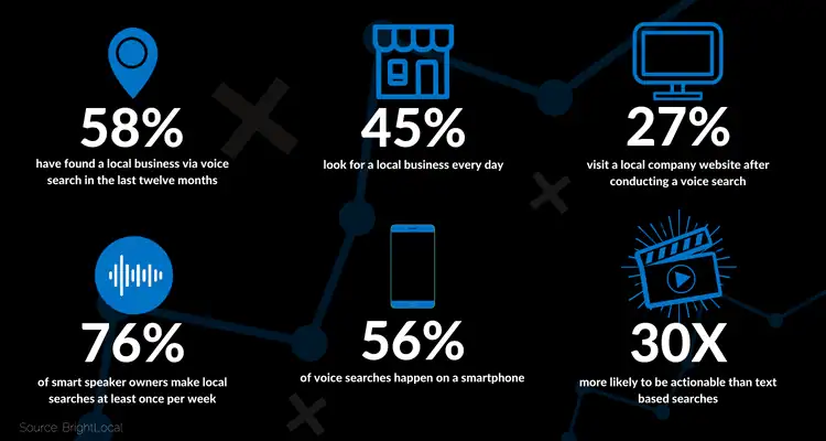 How Voice Search Will Impact Search Traffic to Websites in the Coming Years